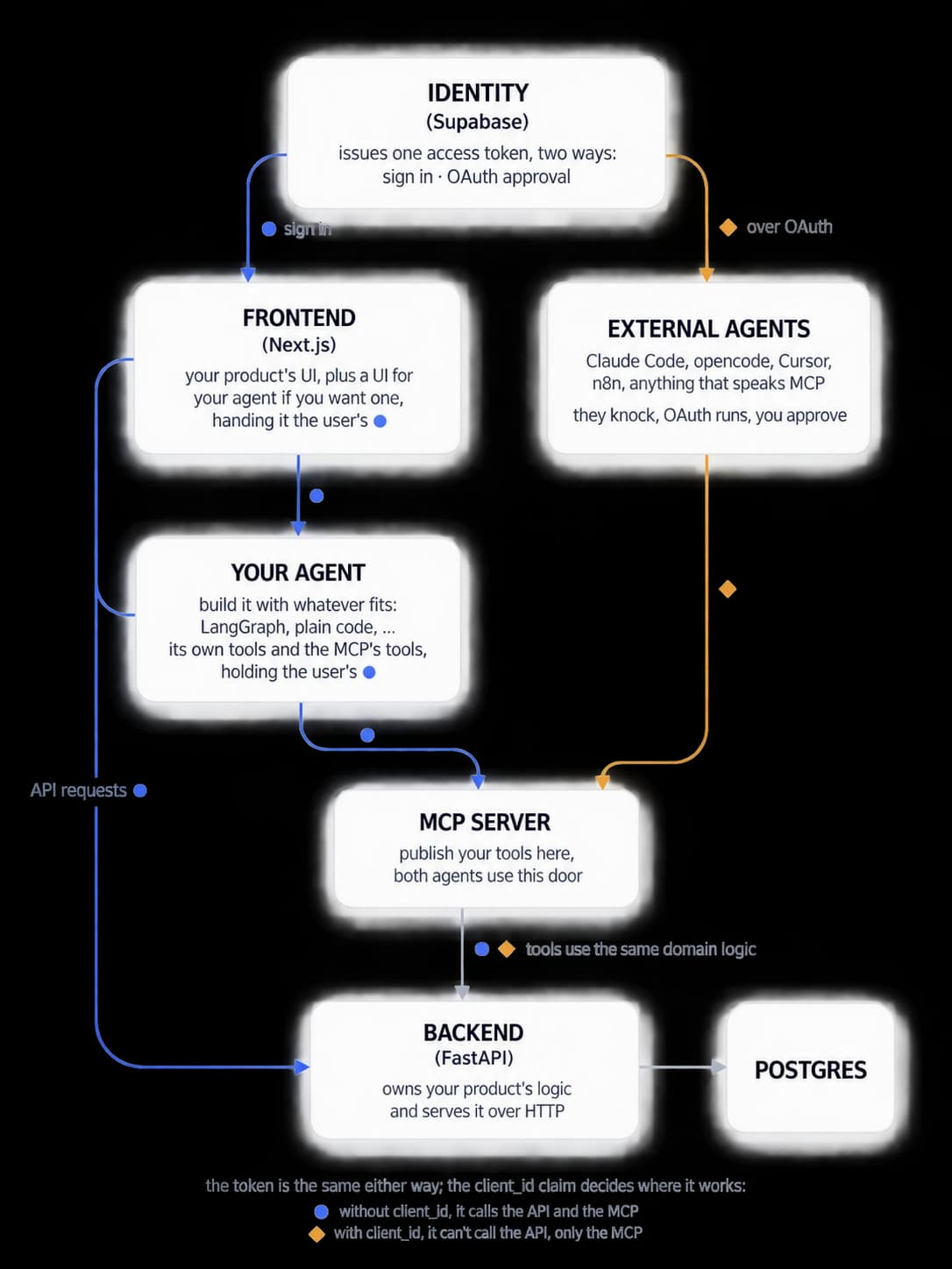 Identity issuing one access token two ways, a frontend and external agents such as Claude Code, Cursor, opencode or n8n, an MCP server, a FastAPI backend and PostgreSQL, with the token carried along each path